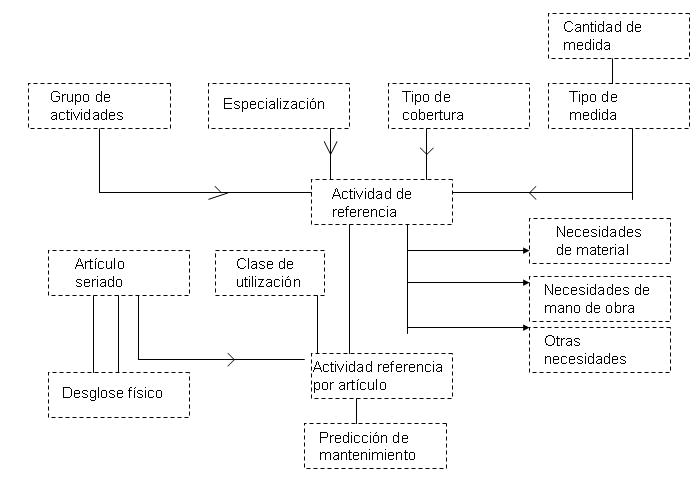Diagrama de datos de conceptos de mantenimiento