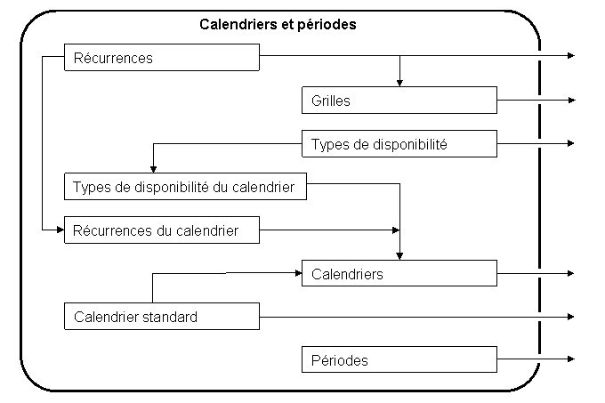 Diagramme simplifié des relations dans Calendriers et périodes