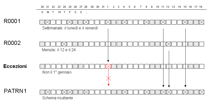 Combinazione di ricorrenze ed eccezioni in uno schema