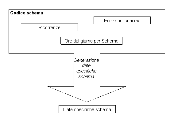 Generazione di date specifiche schema