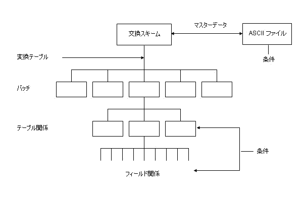 交換モジュールの概説