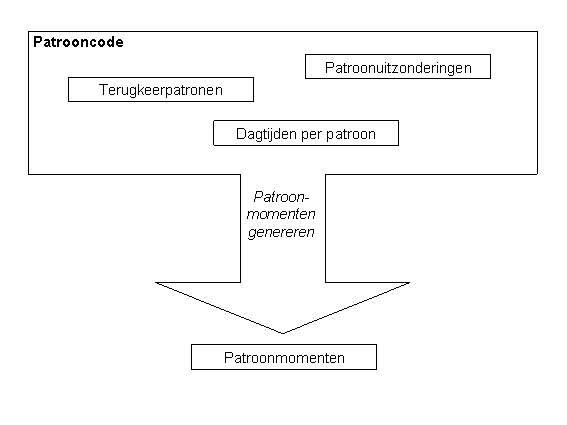 De patroonmomenten van een patroon genereren.
