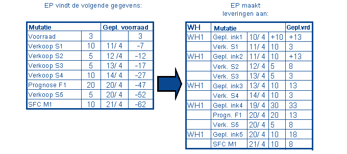 Geplande leveringsorders genereren