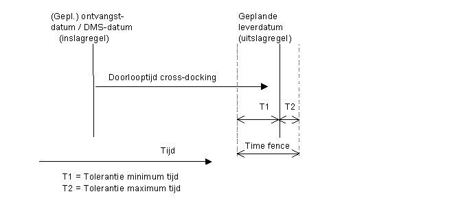 Time fence crossdocking