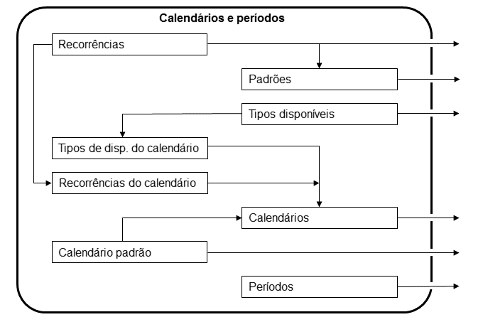 Diagrama simplificado de relacionamentos com Calendários e períodos