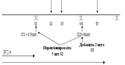 1-4 Перепланирование поставки для изделия графика закупок