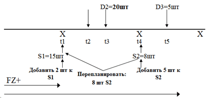 1-5 Перепланирование поставки для изделия графика закупок