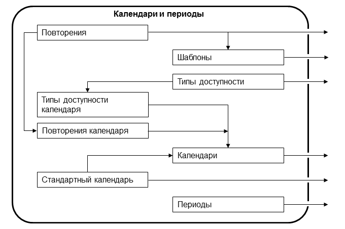 Упрощенная диаграмма взаимосвязей модуля Календари и периоды