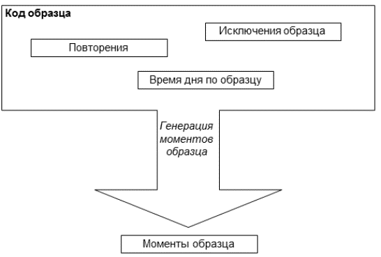 Генерация моментов образца для образца.