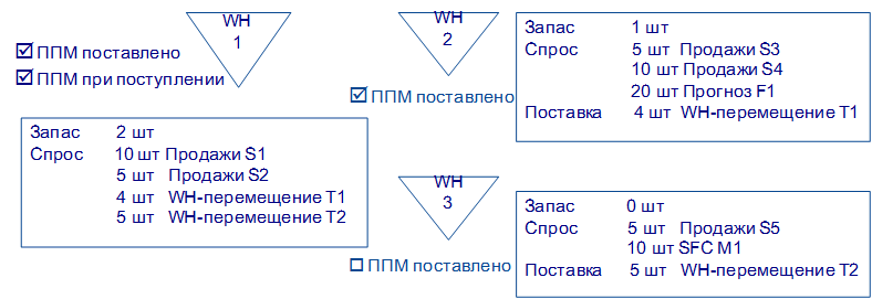 Склады и операции