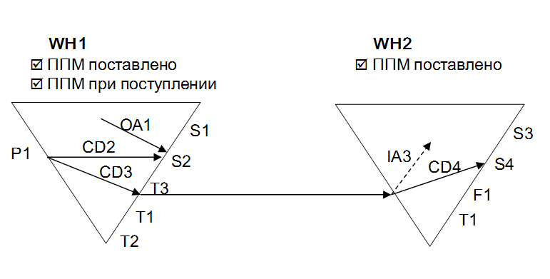 Сгенерированные заказы на перемещение, заказы на перегрузку и рекомендации по отпуску