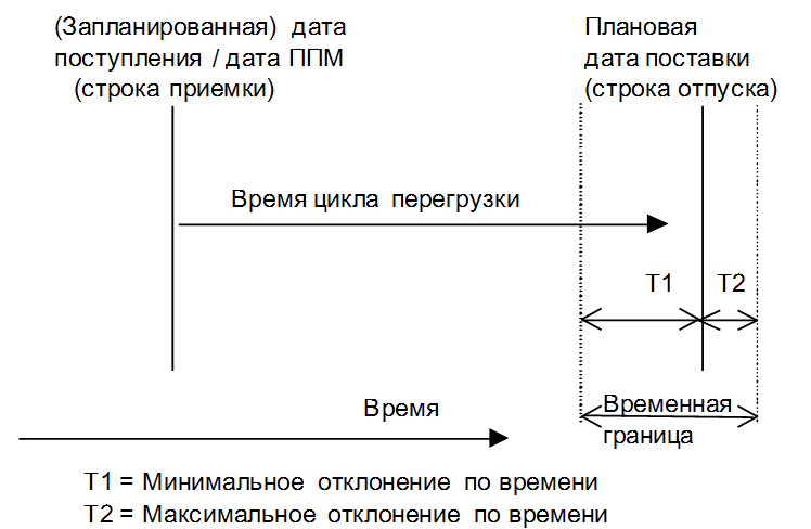 Временная граница перегрузки