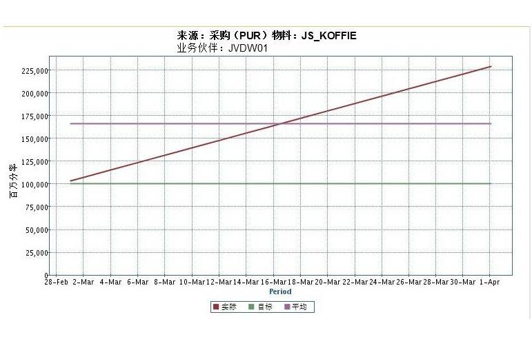 创建百万分率图表