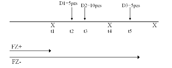 1-2 Planificación y reprogramación de artículos de programación de compra