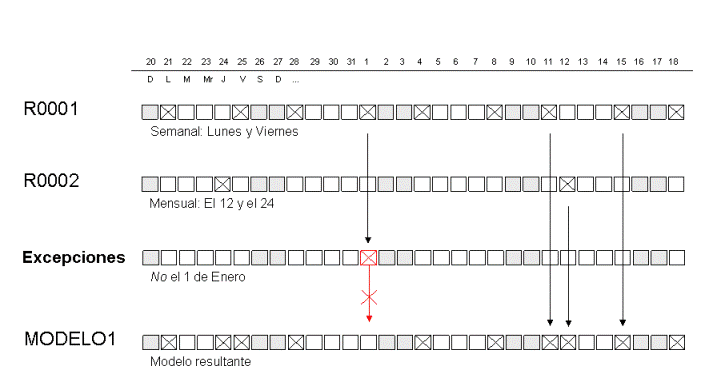 Combinación de periodicidades y excepciones en un modelo.