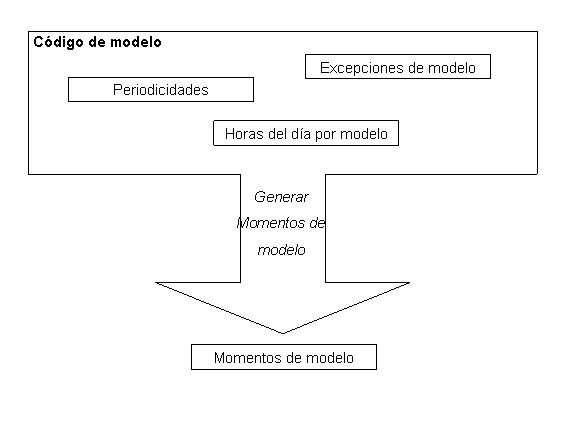 Generación de momentos de modelo de un modelo.
