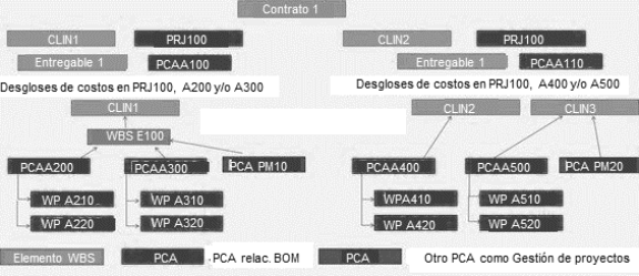 Vincular Una Clin A Una Estructura De Proyecto