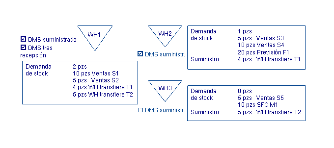Almacenes y transacciones
