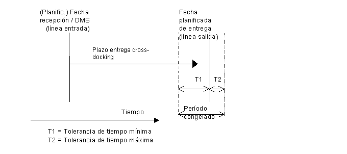 Período congelado de cross-docking