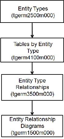 The Entity Relationship Modeling top-down
		  procedure