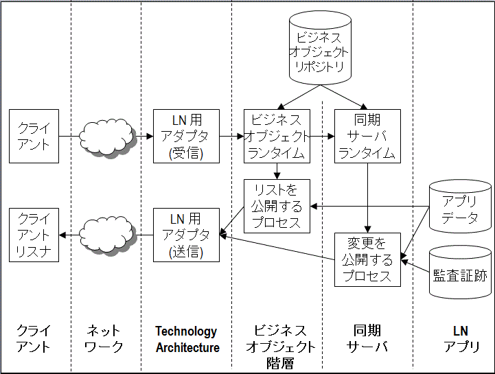 イベント発行に関連する構成要素