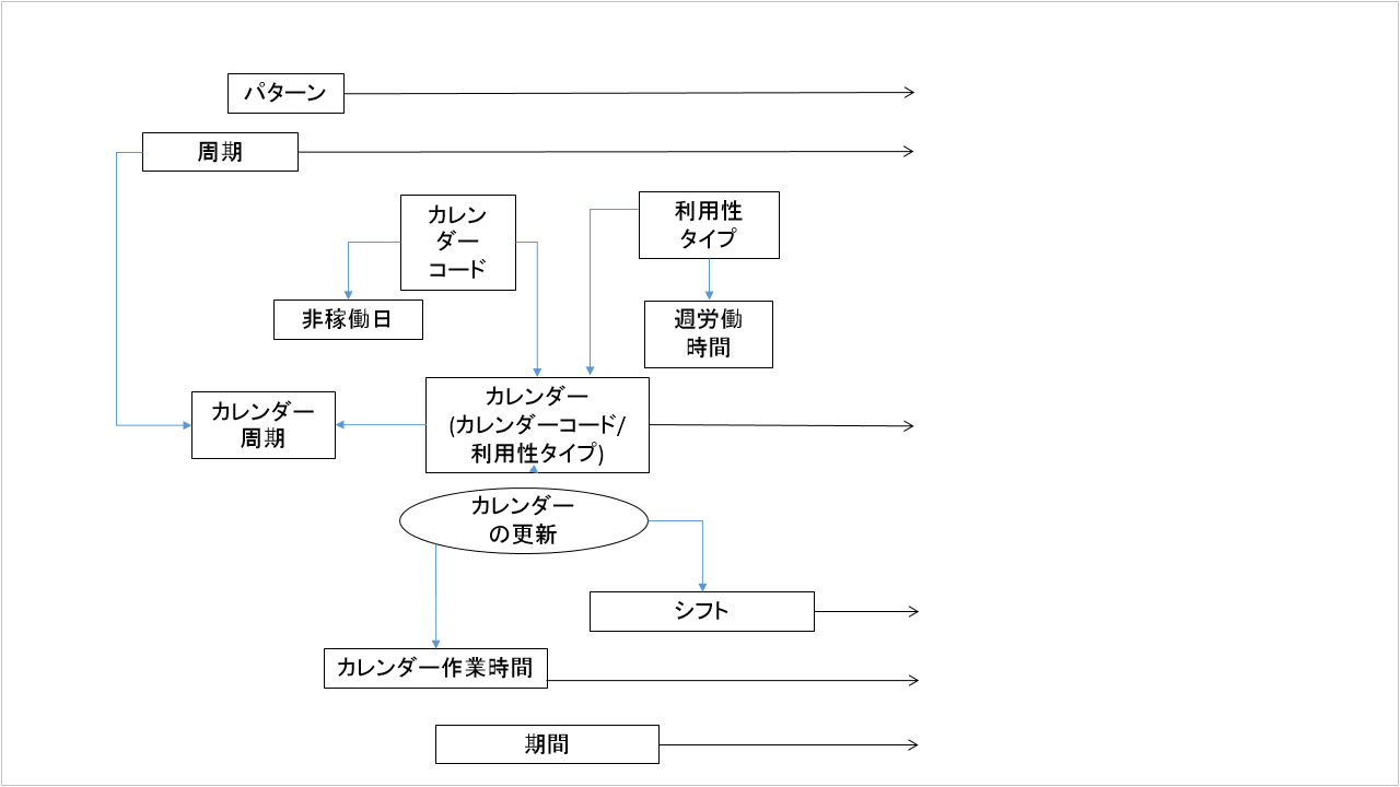 カレンダーおよび期間内の関係の略図