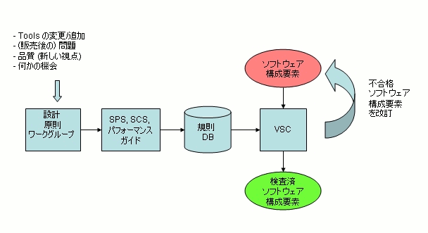 ソフトウェア構成要素の検証 (VSC)