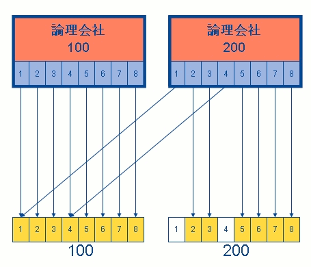 テーブルリンク