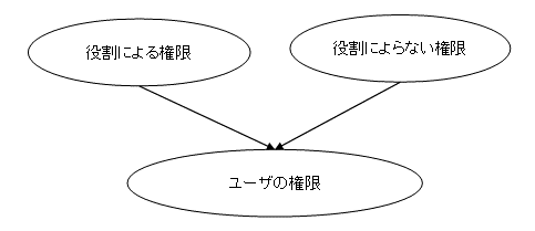 Schematic overview of the authorization concept in
		  LN