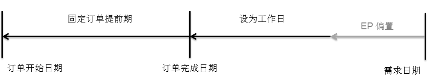 生产订单 – 使用固定提前期计划
