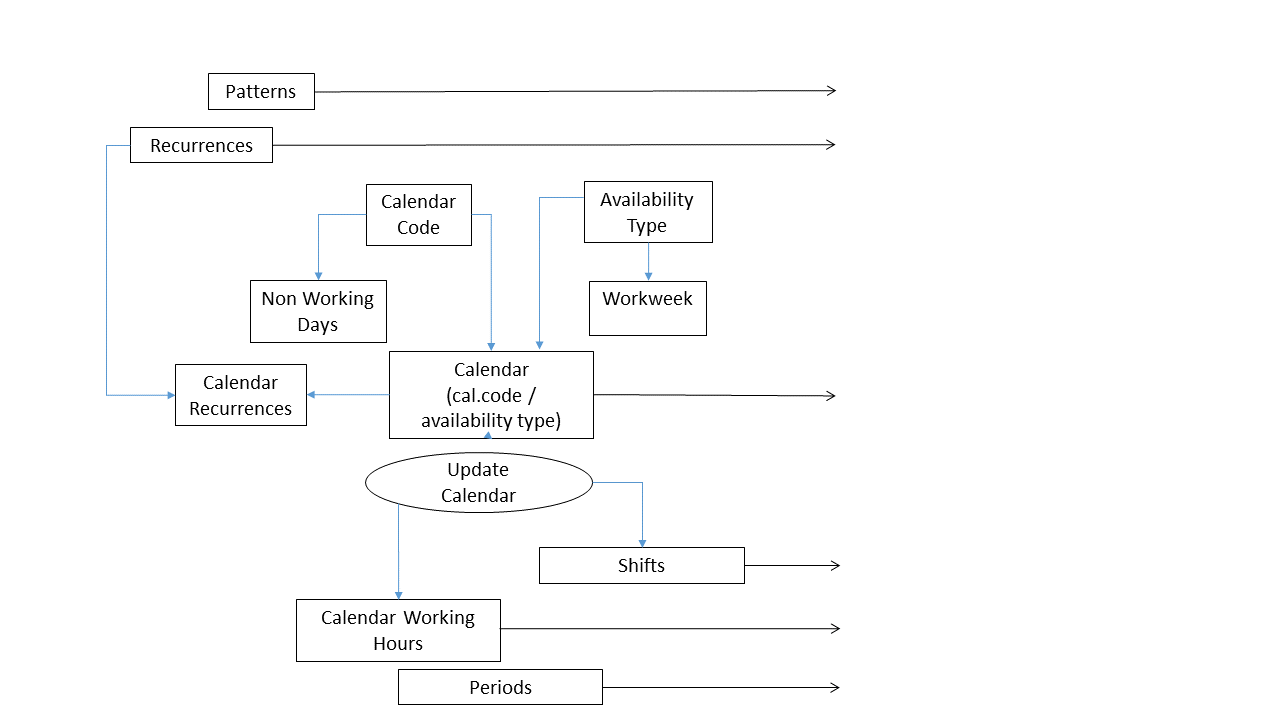 Simplified diagram of relationships within Calendars and Periods