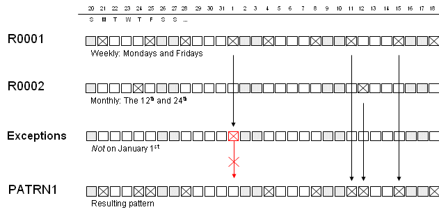 Combining recurrences and exceptions into a pattern.