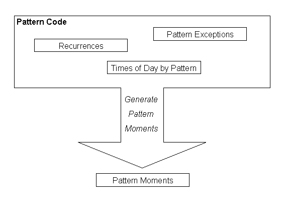 Generating a pattern's pattern moments.
