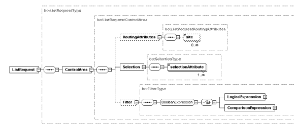 Schema file tl bct bl790blrsq0000.xsd
		  tlbct790-List-Request