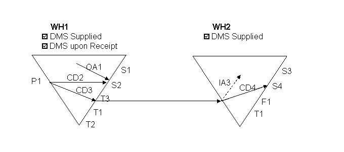 Generated transfer orders, cross-dock orders, and outbound
		  advice