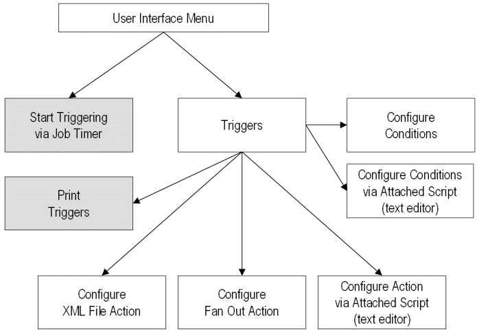 User interface structure