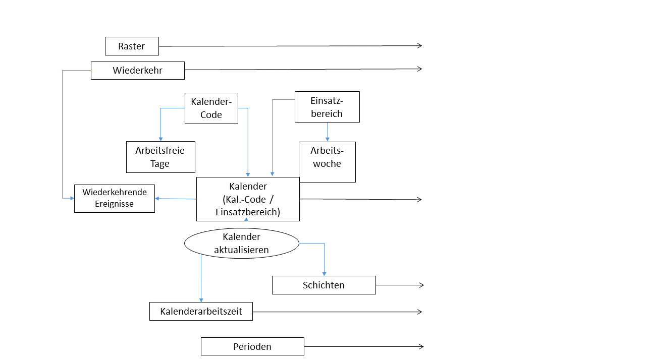 Vereinfachtes Diagramm der Beziehungen innerhalb des Moduls Kalender und Perioden