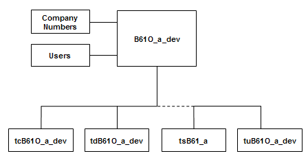 The development environment