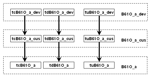 Package VRC derivation structure