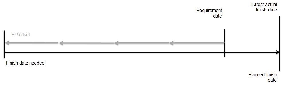 All orders, finish date corrected for
		  firm/actual