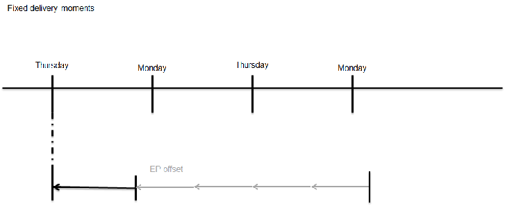 All orders, finish date set to fixed delivery