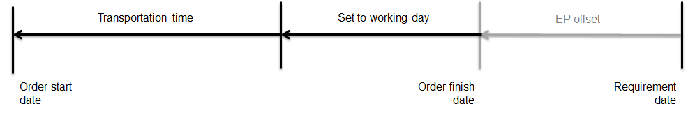 Distribution orders with carrier