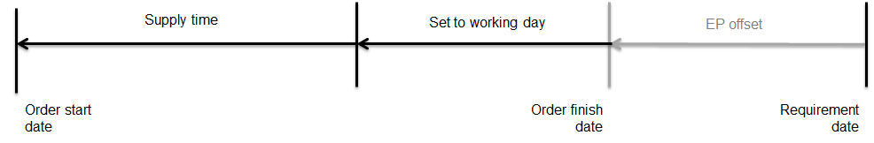 Distribution orders without carrier