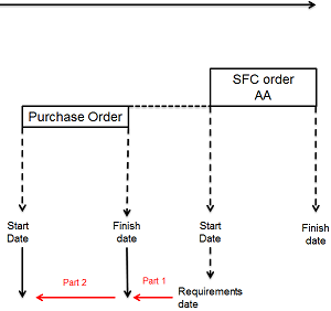 Order lead-time offsetting, divided into two
		  parts