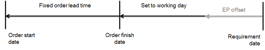 Production orders – planning with a fixed lead
		  time