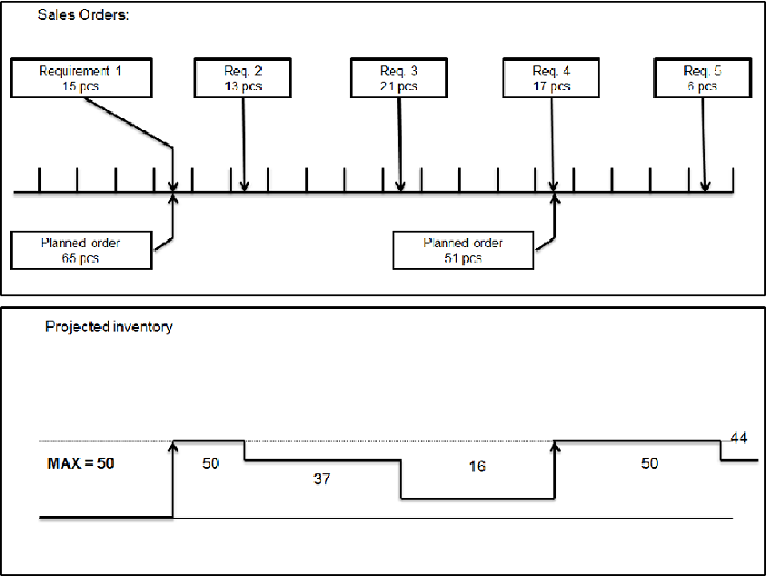 Replenish to maximum inventory