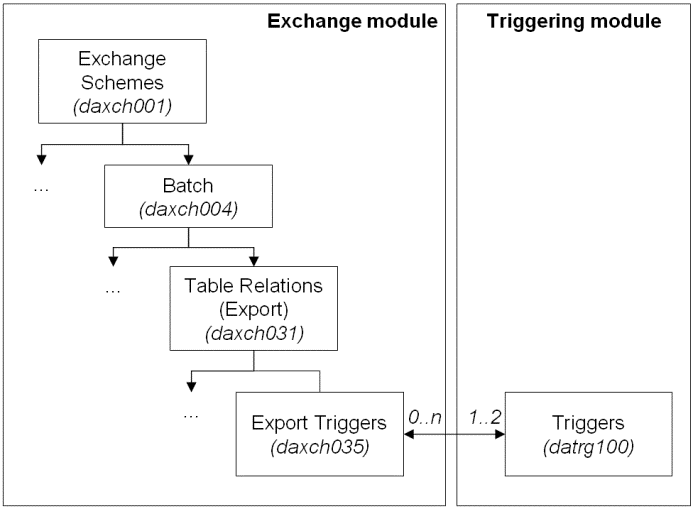 Export triggers and their context
