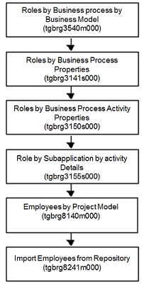 The project model roles/employees procedure