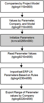 The parameter procedure in a project model
