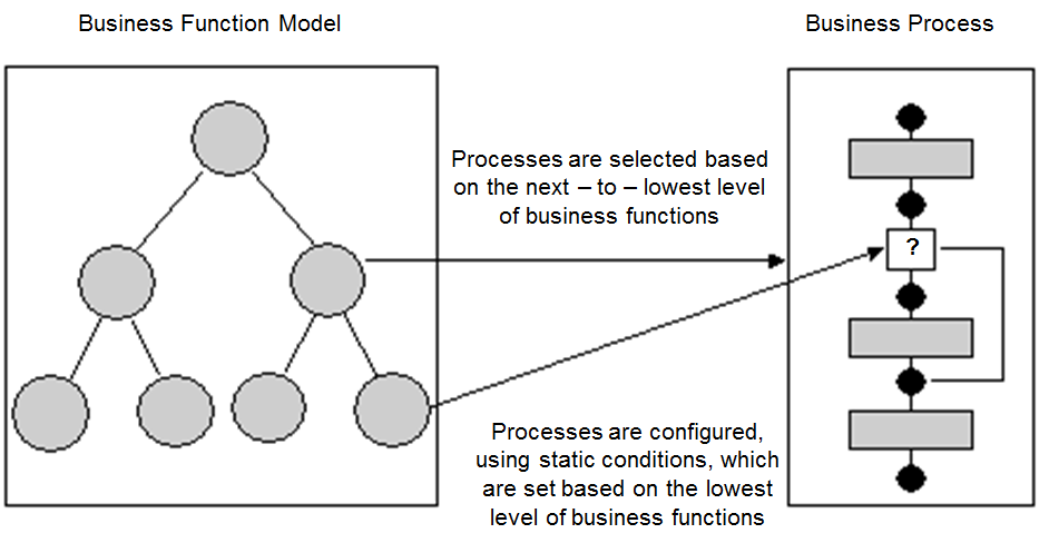 The relationship between business functions and business
		  processes